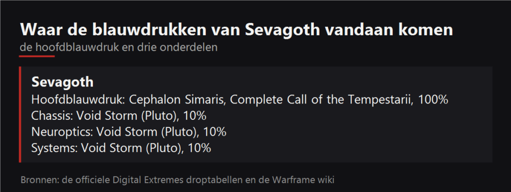 Waar de blauwdrukken van Sevagoth vallen