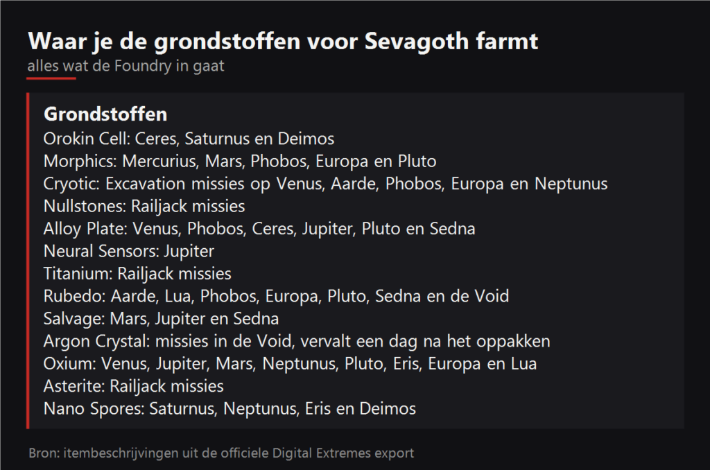 Waar je de grondstoffen voor Sevagoth farmt