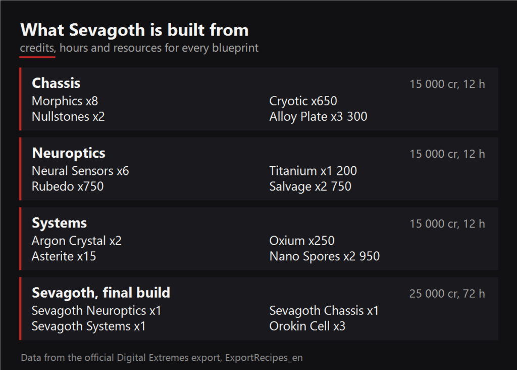 What Sevagoth is built from