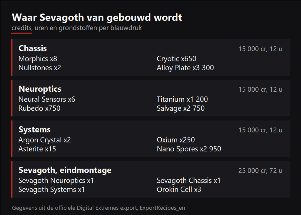 Waar Sevagoth van gebouwd wordt
