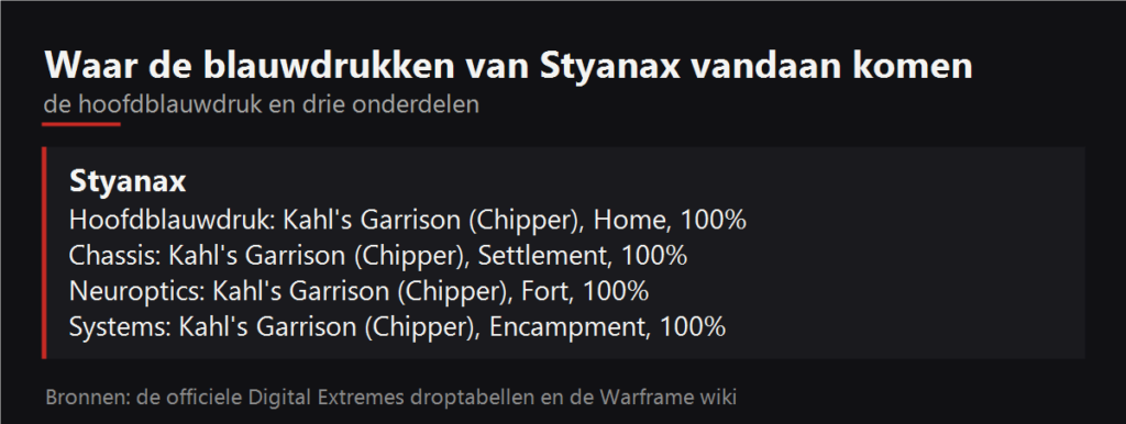 Waar de blauwdrukken van Styanax vallen