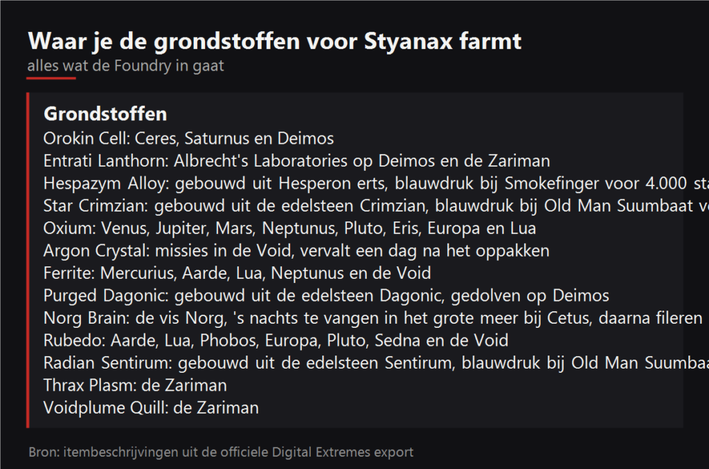 Waar je de grondstoffen voor Styanax farmt