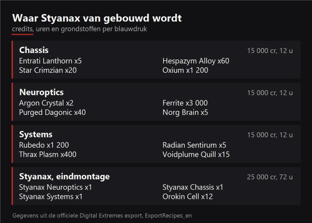 Waar Styanax van gebouwd wordt