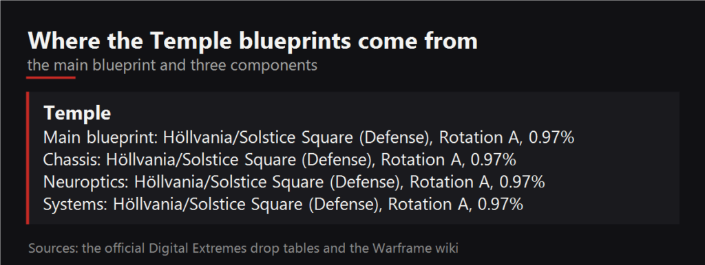 Where the Temple blueprints drop