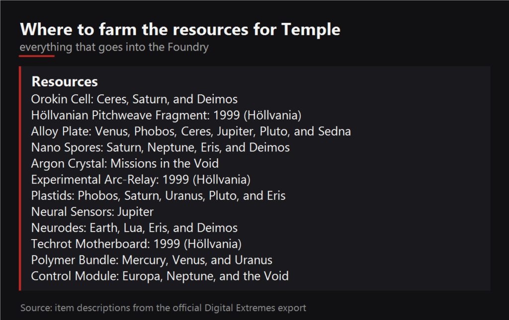 Where to farm the resources for Temple