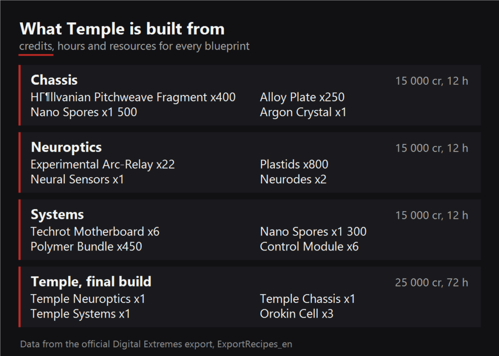 What Temple is built from