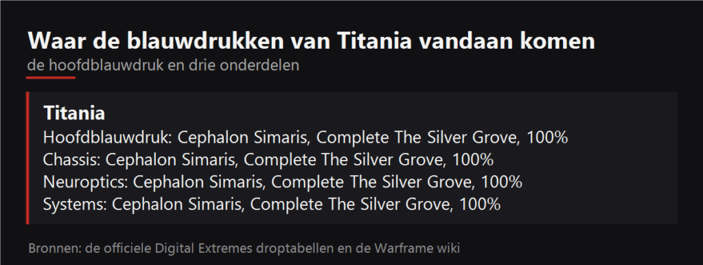 Waar de blauwdrukken van Titania vallen