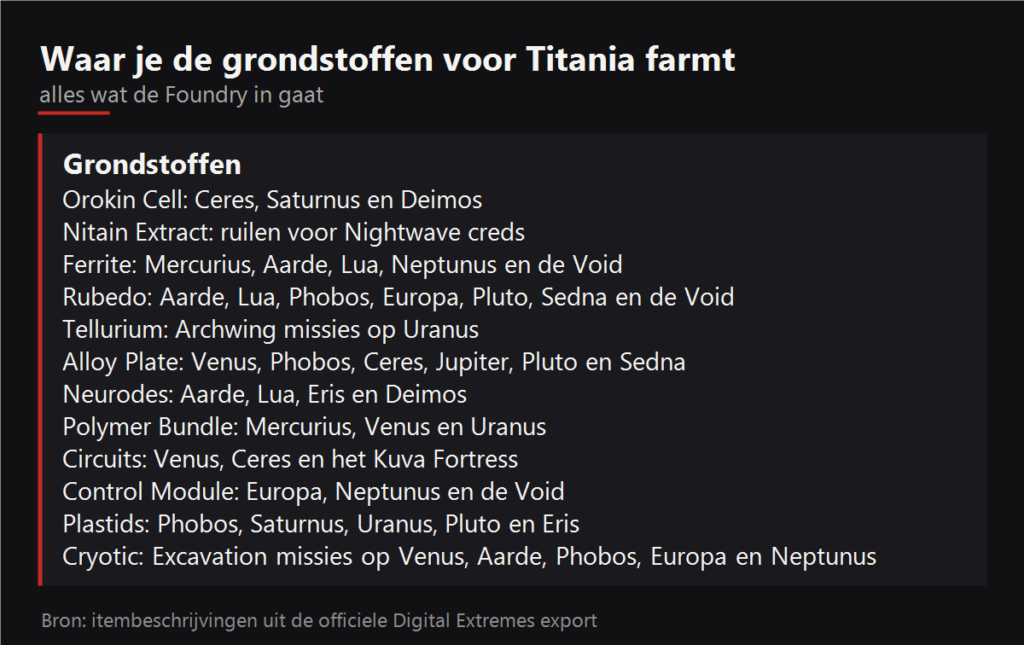 Waar je de grondstoffen voor Titania farmt