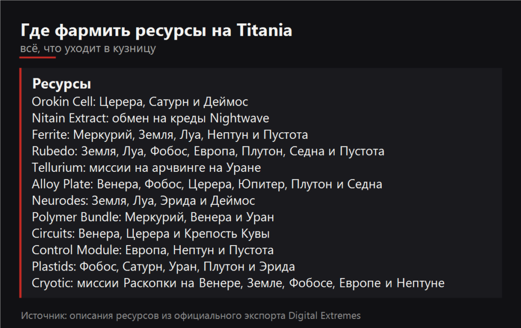 Где фармить ресурсы на Titania