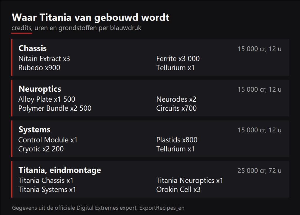 Waar Titania van gebouwd wordt