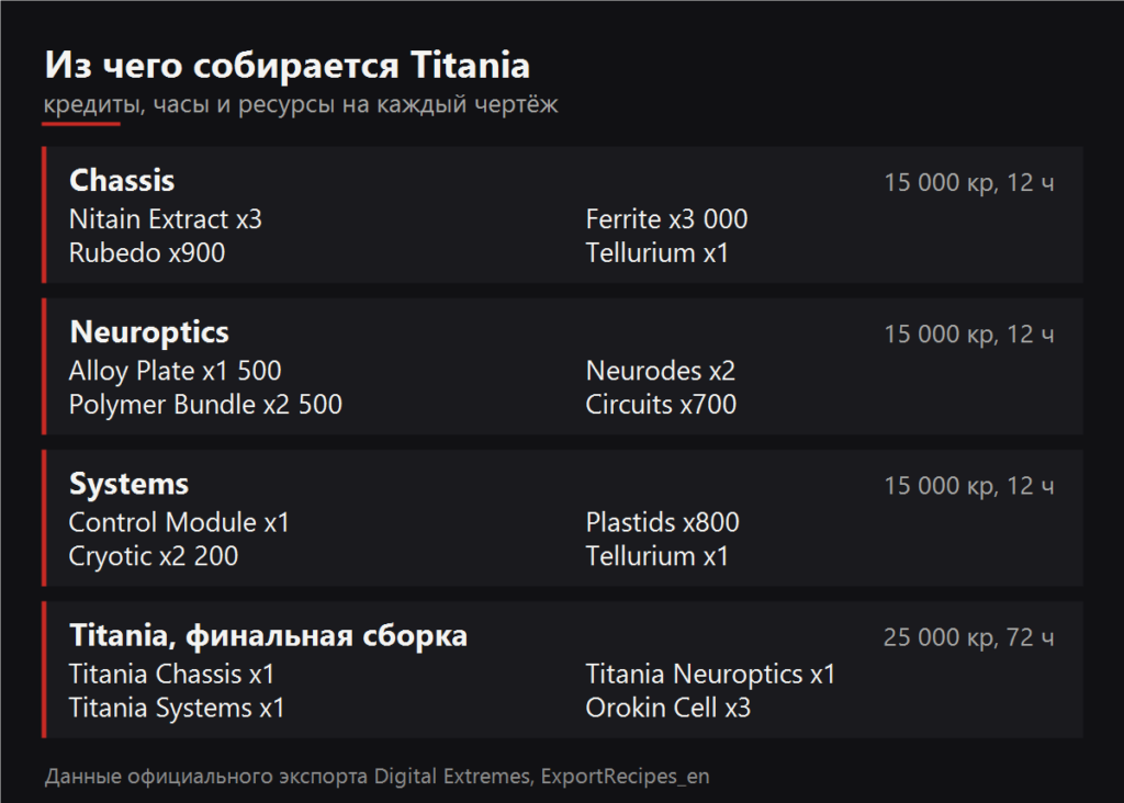 Из чего собирается Titania
