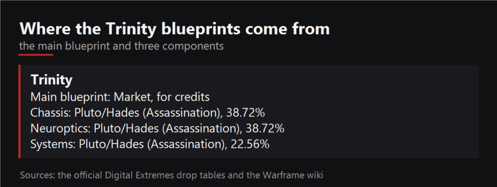 Where the Trinity blueprints drop
