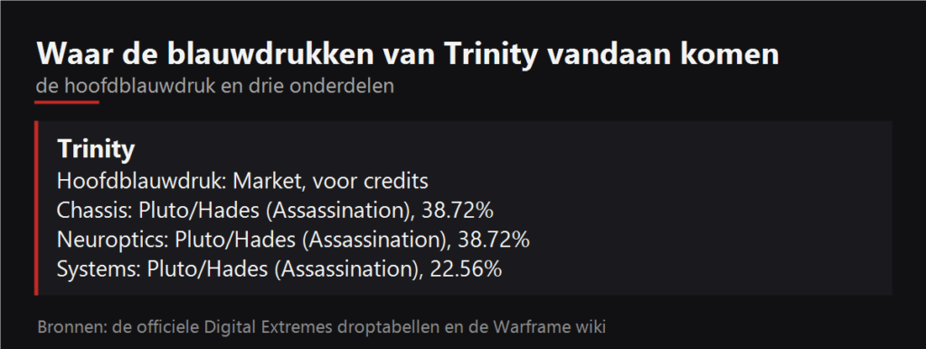 Waar de blauwdrukken van Trinity vallen