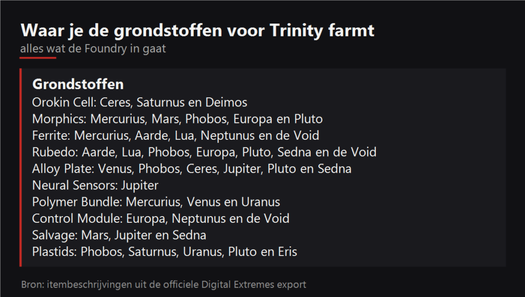 Waar je de grondstoffen voor Trinity farmt