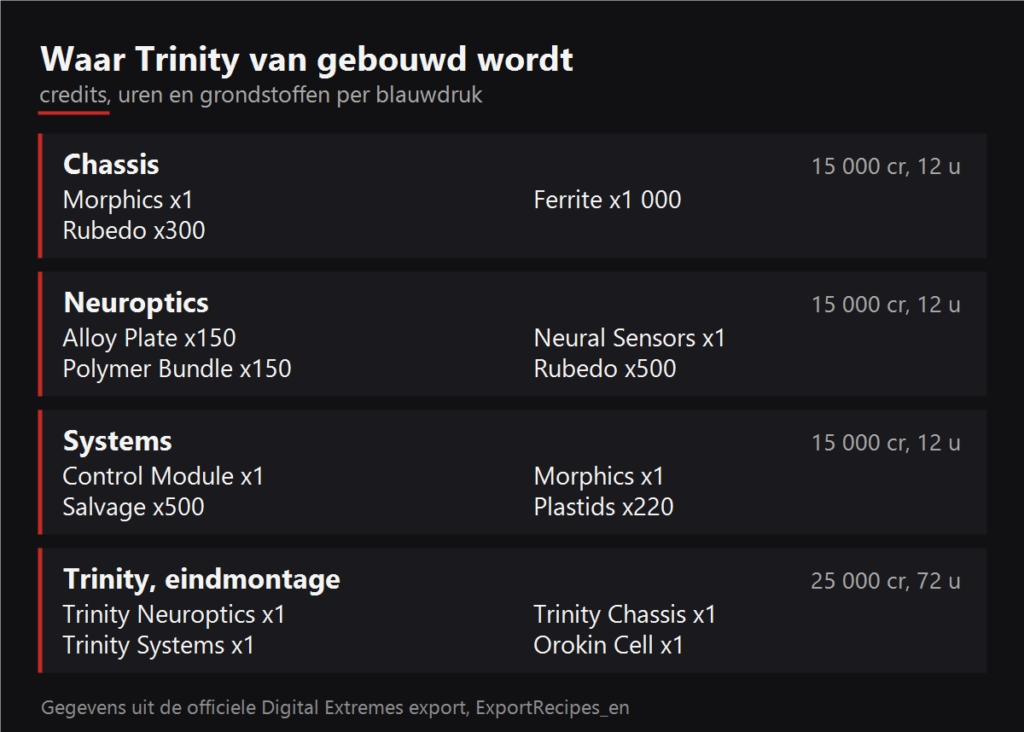 Waar Trinity van gebouwd wordt