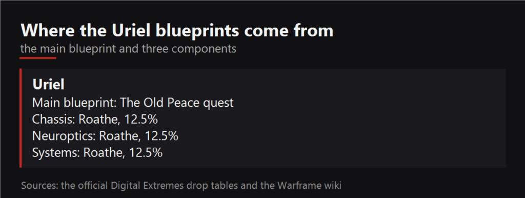 Where the Uriel blueprints drop