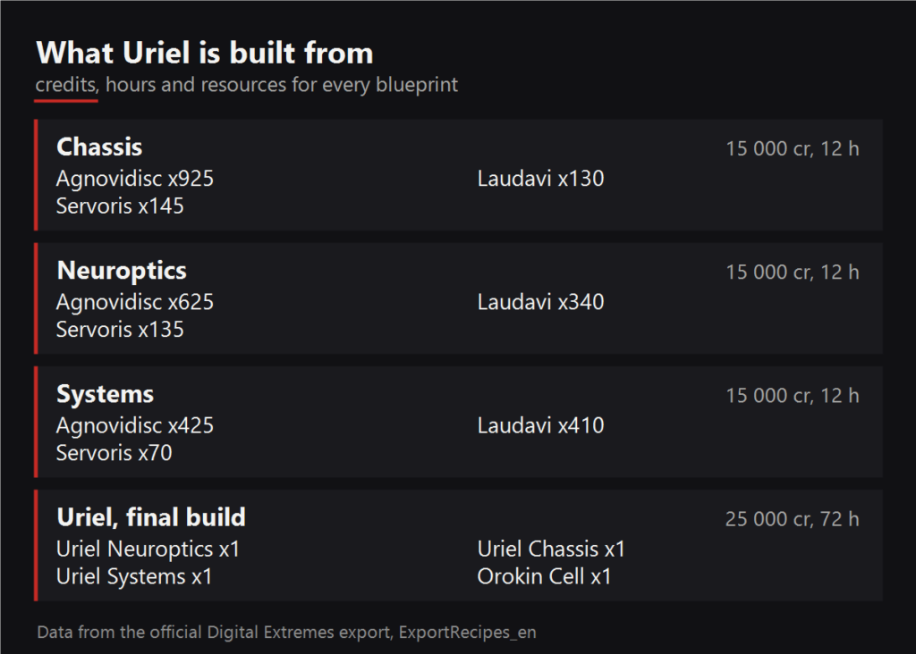 What Uriel is built from