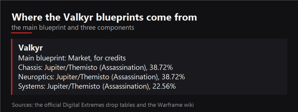 Where the Valkyr blueprints drop