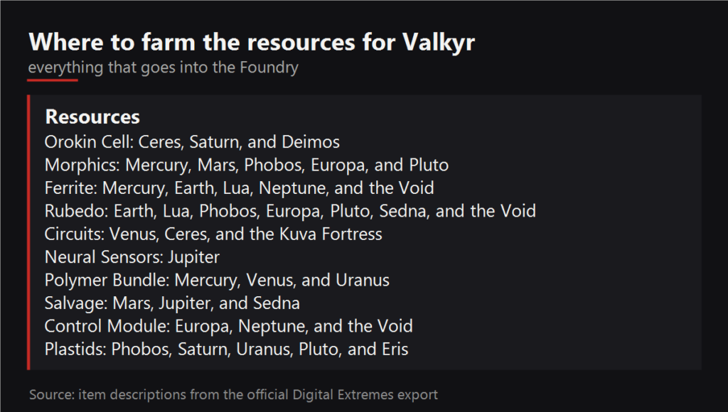 Where to farm the resources for Valkyr