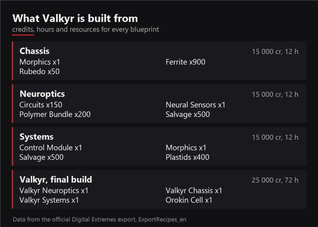 What Valkyr is built from