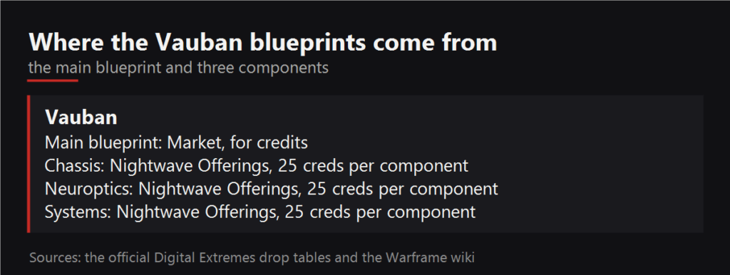 Where the Vauban blueprints drop