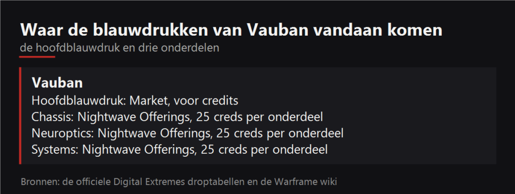 Waar de blauwdrukken van Vauban vallen