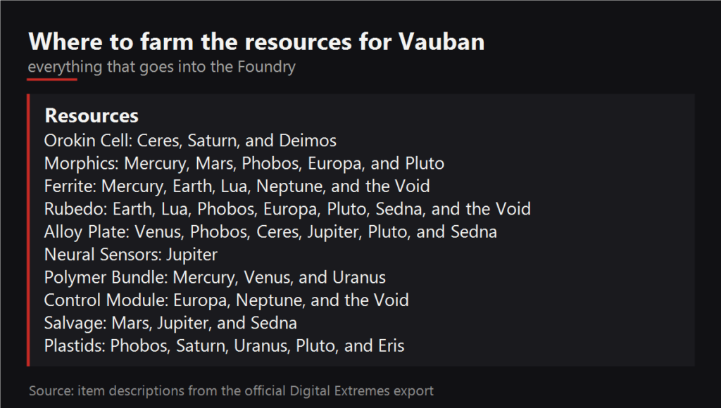 Where to farm the resources for Vauban