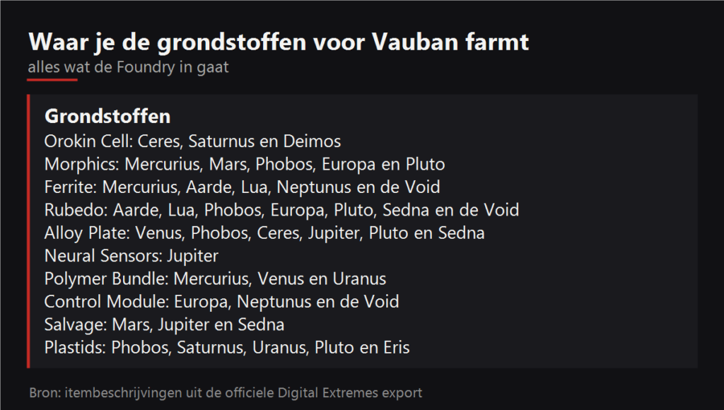 Waar je de grondstoffen voor Vauban farmt