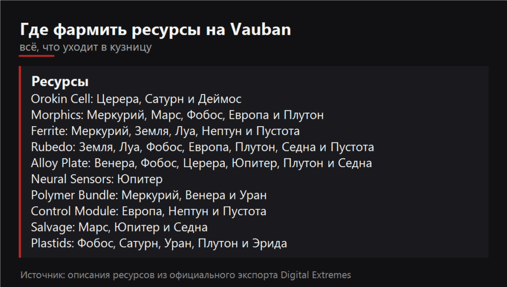 Где фармить ресурсы на Vauban