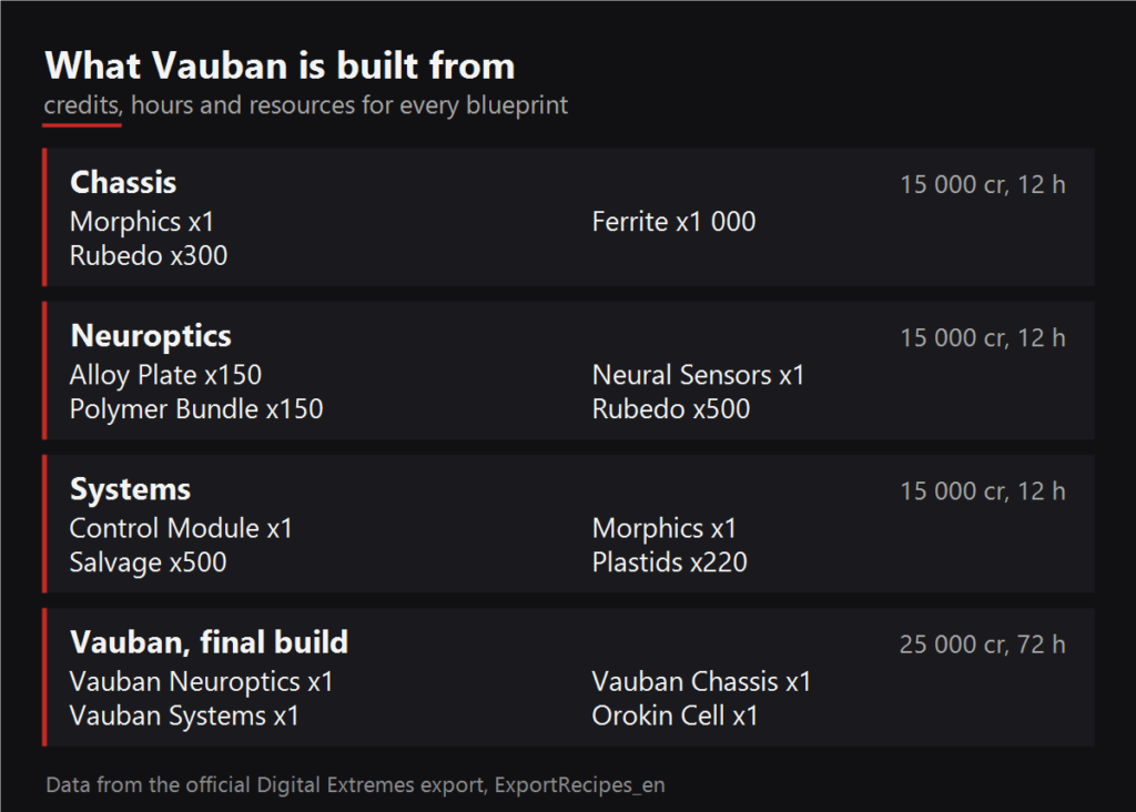 What Vauban is built from