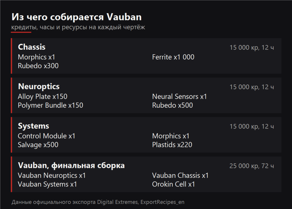 Из чего собирается Vauban