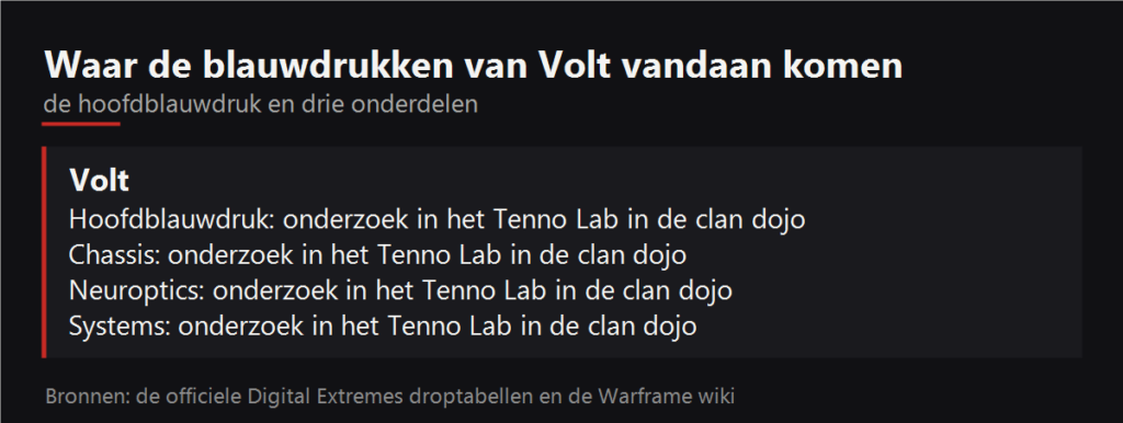 Waar de blauwdrukken van Volt vallen
