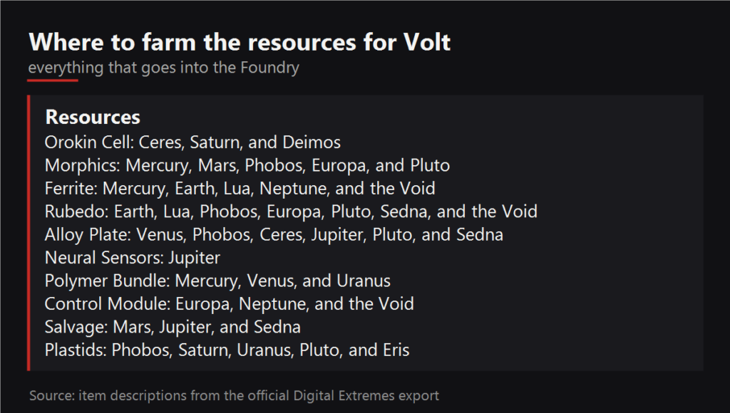 Where to farm the resources for Volt