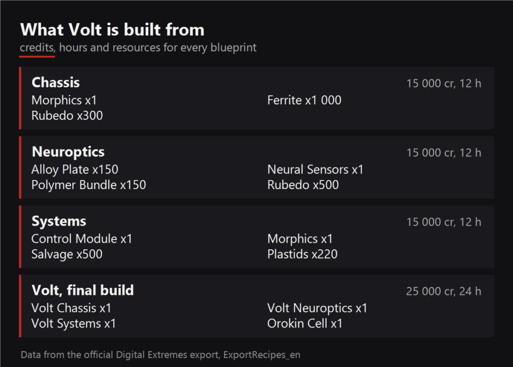 What Volt is built from