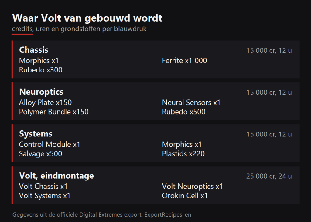 Waar Volt van gebouwd wordt