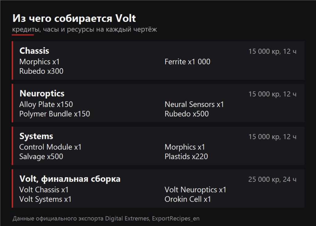 Из чего собирается Volt