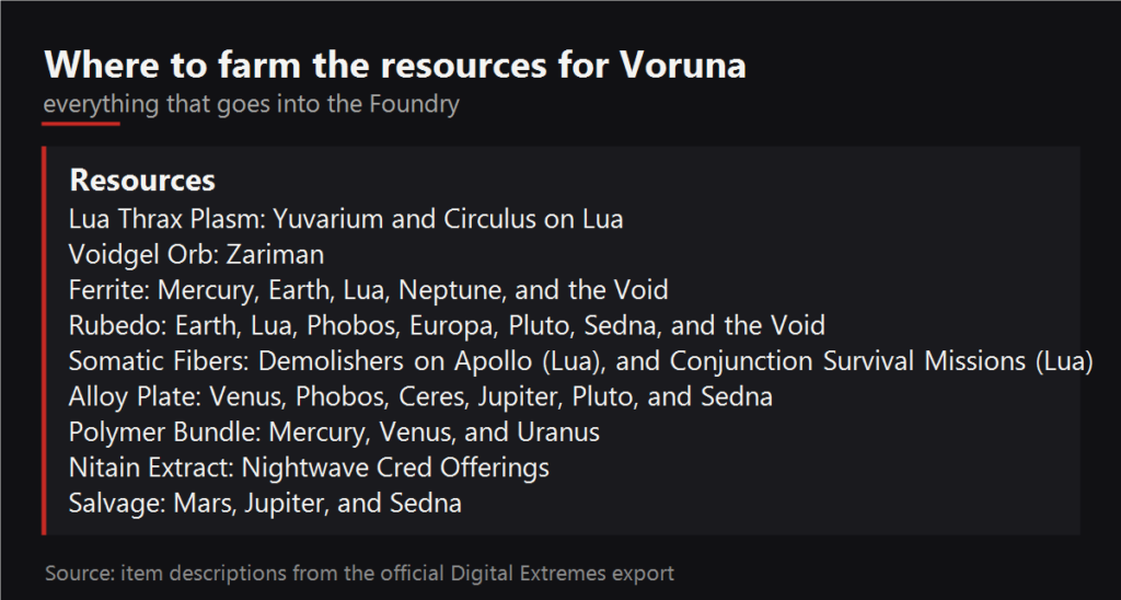 Where to farm the resources for Voruna