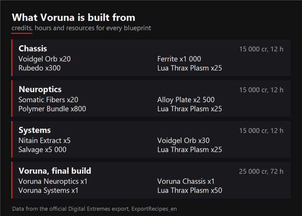 What Voruna is built from
