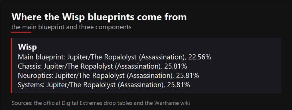 Where the Wisp blueprints drop