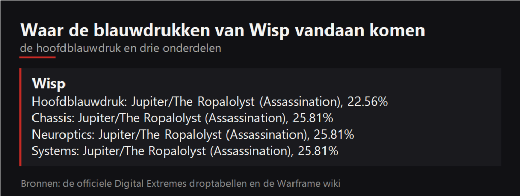 Waar de blauwdrukken van Wisp vallen