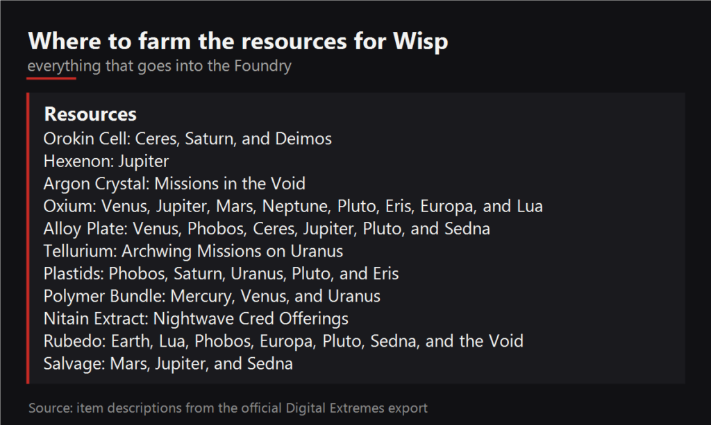 Where to farm the resources for Wisp