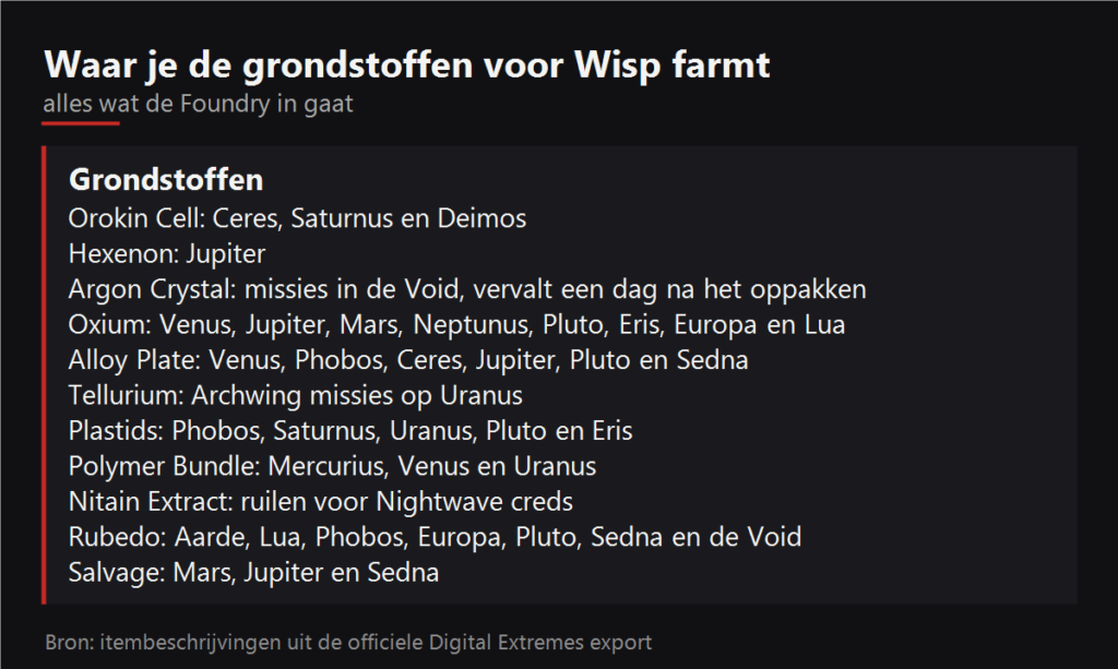 Waar je de grondstoffen voor Wisp farmt