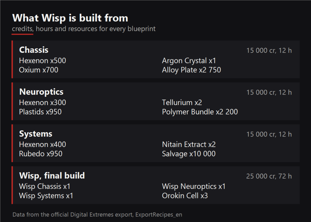 What Wisp is built from