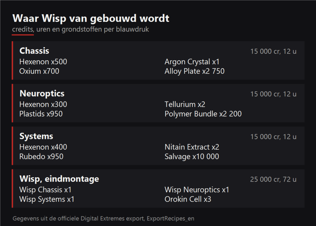 Waar Wisp van gebouwd wordt