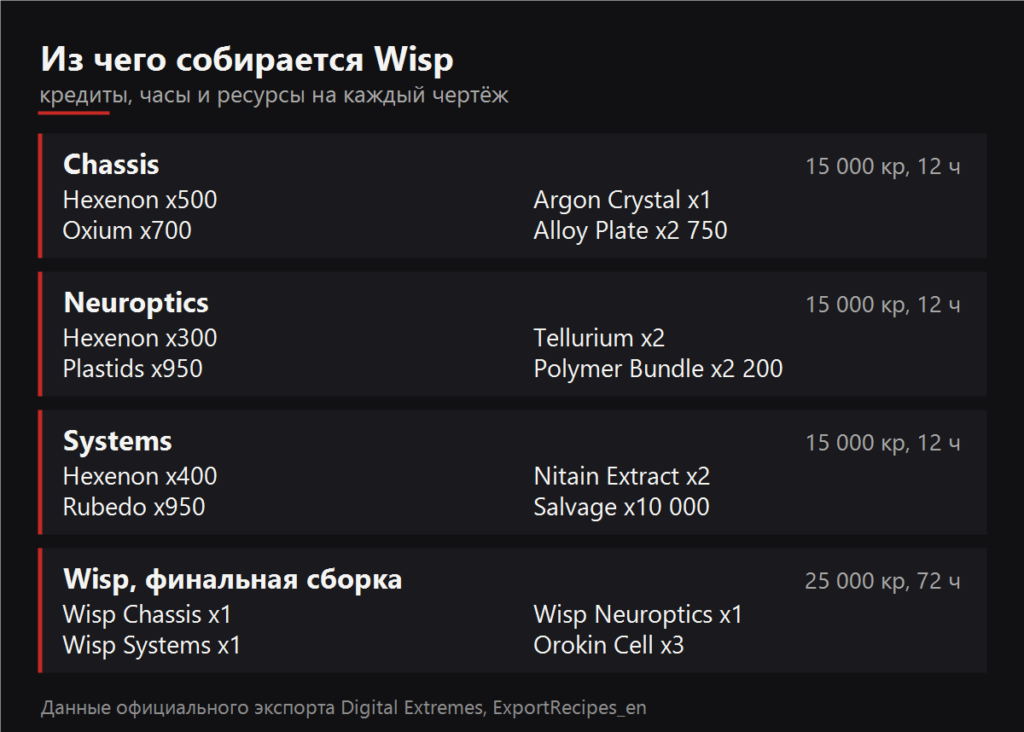 Из чего собирается Wisp