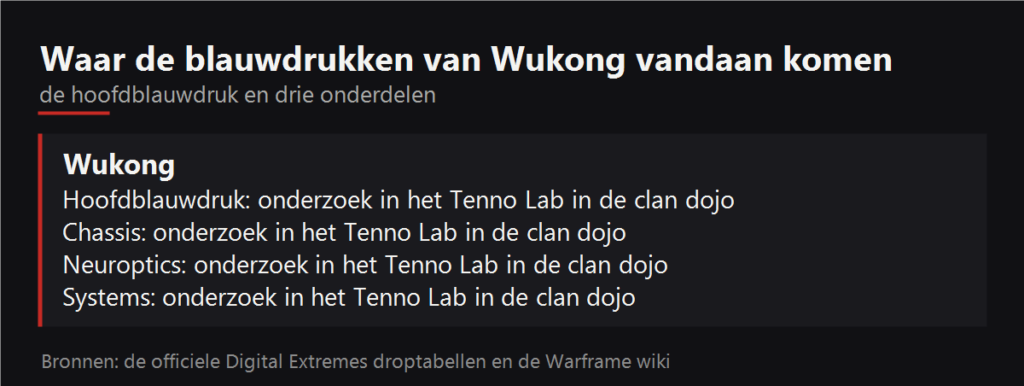 Waar de blauwdrukken van Wukong vallen