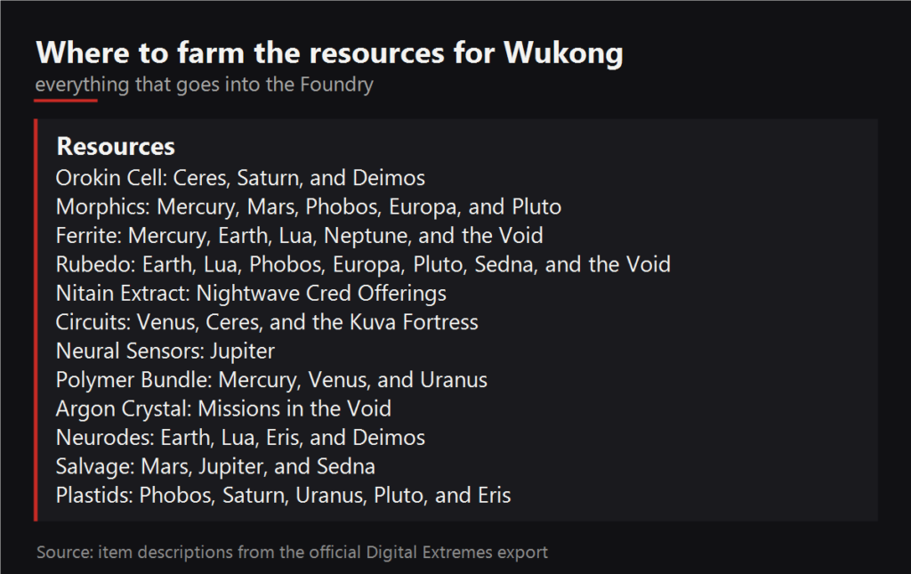 Where to farm the resources for Wukong