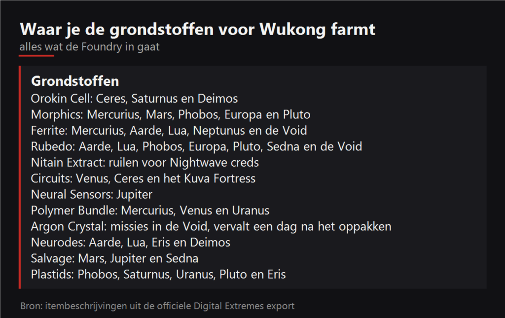 Waar je de grondstoffen voor Wukong farmt
