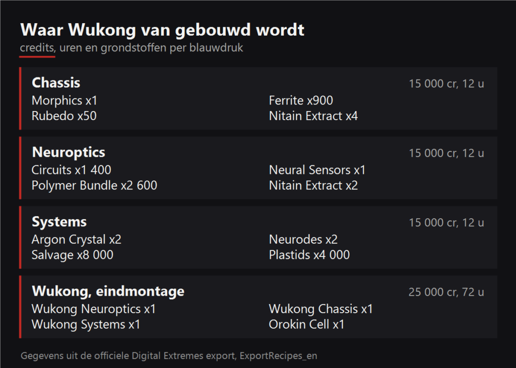 Waar Wukong van gebouwd wordt