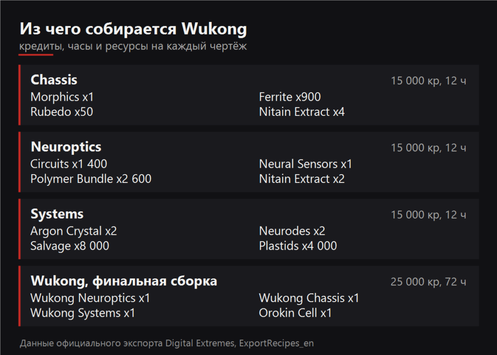 Из чего собирается Wukong